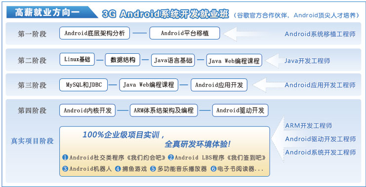 android�γ���ϵ���