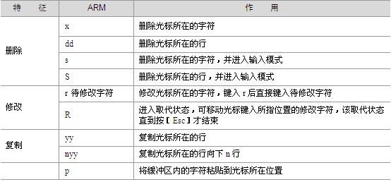 vi的删除、修改与复制命令