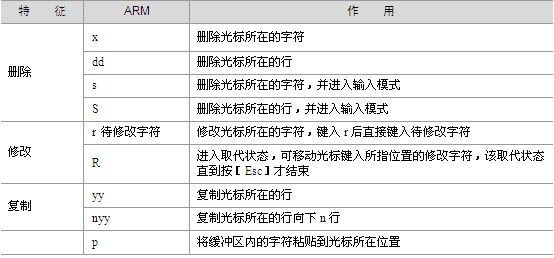 vi的删除、修改与复制命令