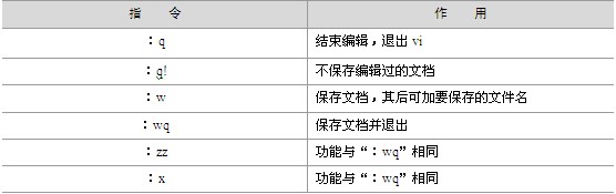 vi的文件操作指令