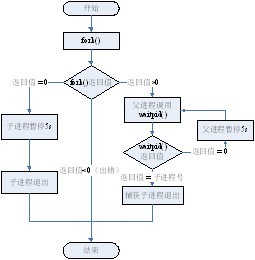 图1 waitpid()函数程序流程图