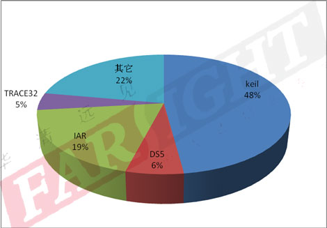 2013-2014（第六届）中国嵌入式开发从业人员调查报告隆重推出