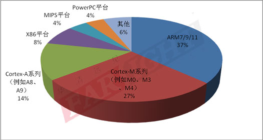 2013-2014（第六届）中国嵌入式开发从业人员调查报告隆重推出