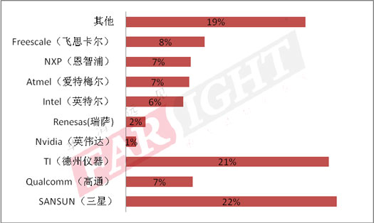 2013-2014（第六届）中国嵌入式开发从业人员调查报告隆重推出