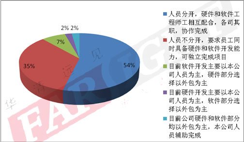 2013-2014（第六届）中国嵌入式开发从业人员调查报告隆重推出