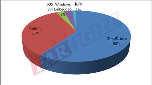 2013-2014（第六届）中国嵌入式开发从业人员调查报告隆重推出