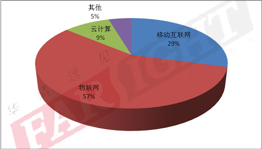 2013-2014（第六届）中国嵌入式开发从业人员调查报告隆重推出