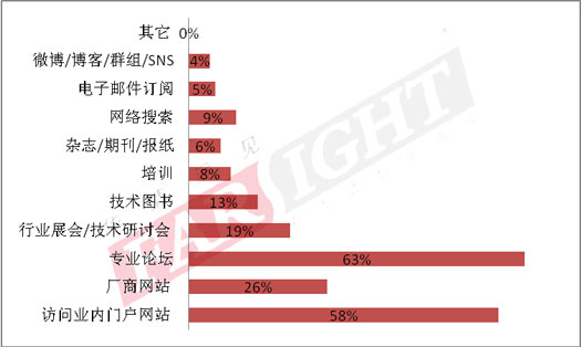 2013-2014（第六届）中国嵌入式开发从业人员调查报告隆重推出