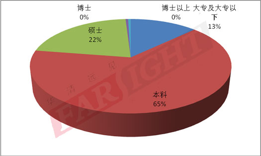 2013-2014（第六届）中国嵌入式开发从业人员调查报告隆重推出