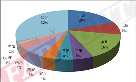 2013-2014（第六届）中国嵌入式开发从业人员调查报告隆重推出