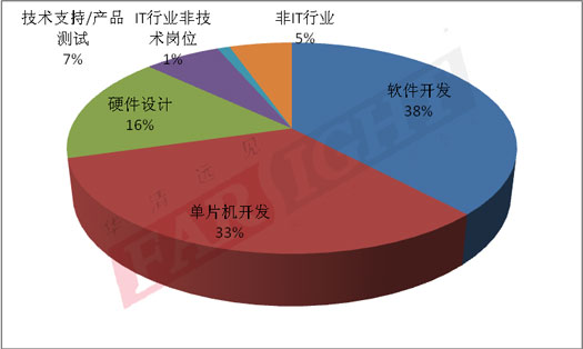 2013-2014（第六届）中国嵌入式开发从业人员调查报告隆重推出