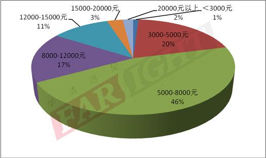 2013-2014（第六届）中国嵌入式开发从业人员调查报告隆重推出