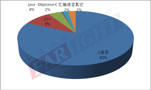 2013-2014（第六届）中国嵌入式开发从业人员调查报告隆重推出