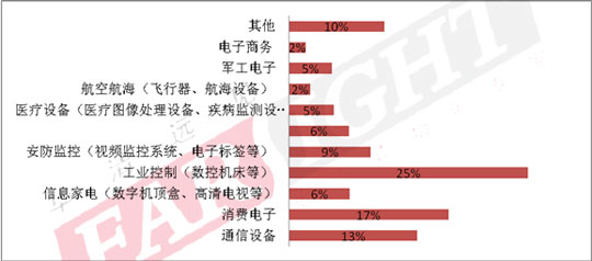 2013-2014（第六届）中国嵌入式开发从业人员调查报告隆重推出