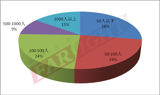 2013-2014（第六届）中国嵌入式开发从业人员调查报告隆重推出