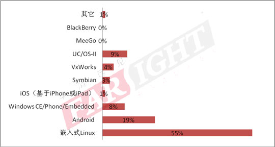 2013-2014（第六届）中国嵌入式开发从业人员调查报告隆重推出